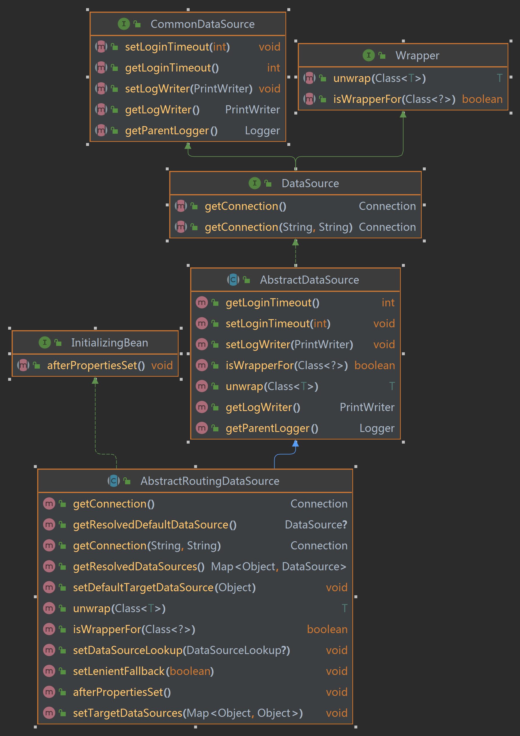 AbstractRoutingDataSource